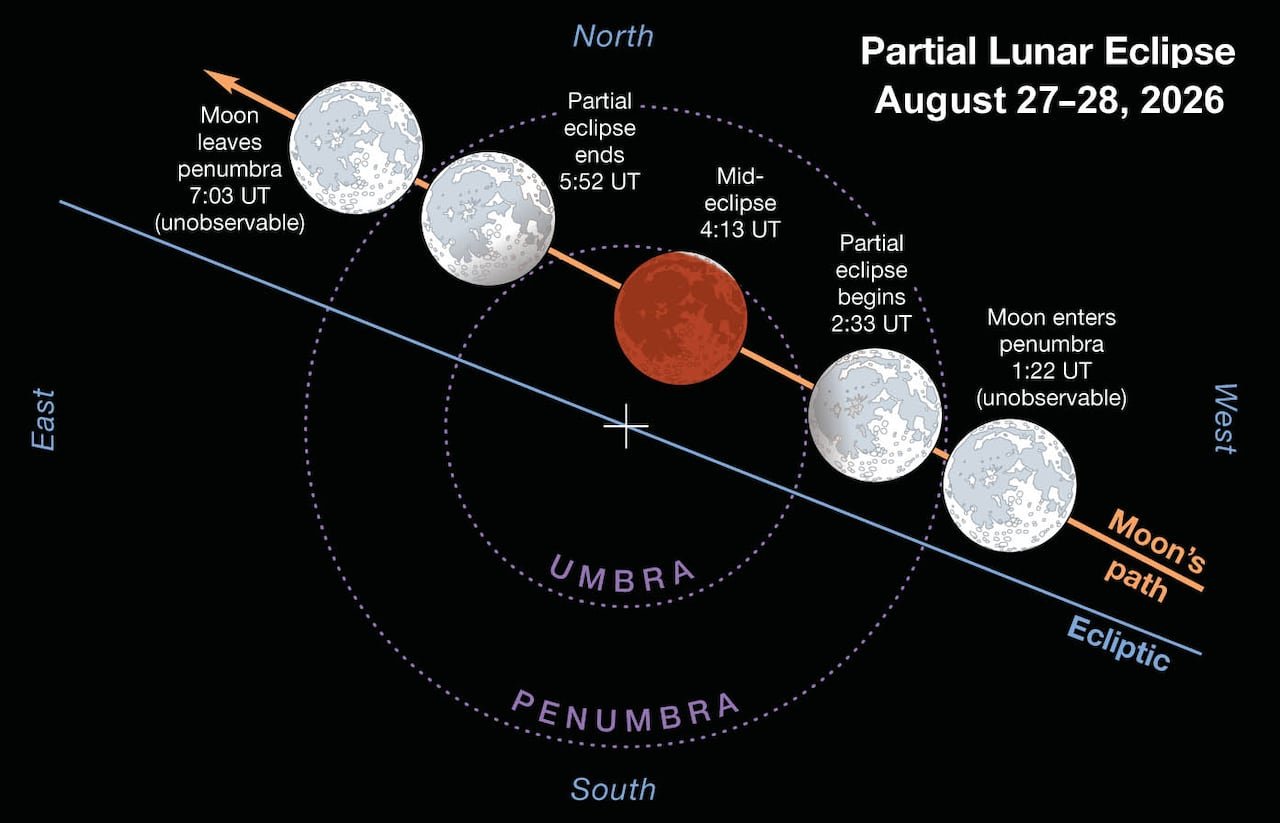 An illustration depicting various stages of darkness during a lunar eclipse.